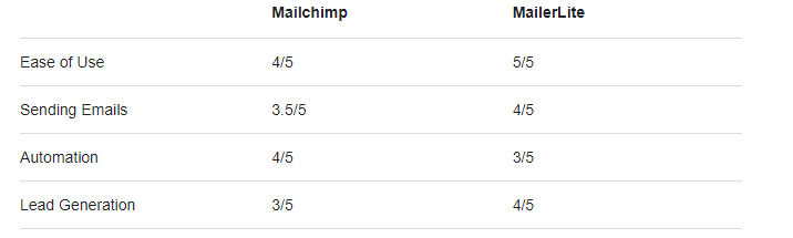 mailerlite vs mailchimp